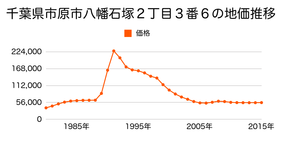 千葉県市原市八幡石塚２丁目３番６の地価推移のグラフ