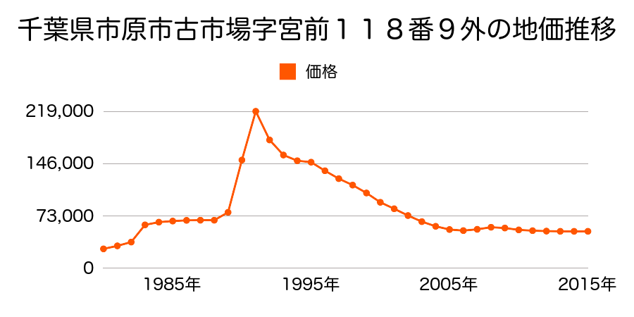 千葉県市原市古市場字高縄３６０番１５の地価推移のグラフ