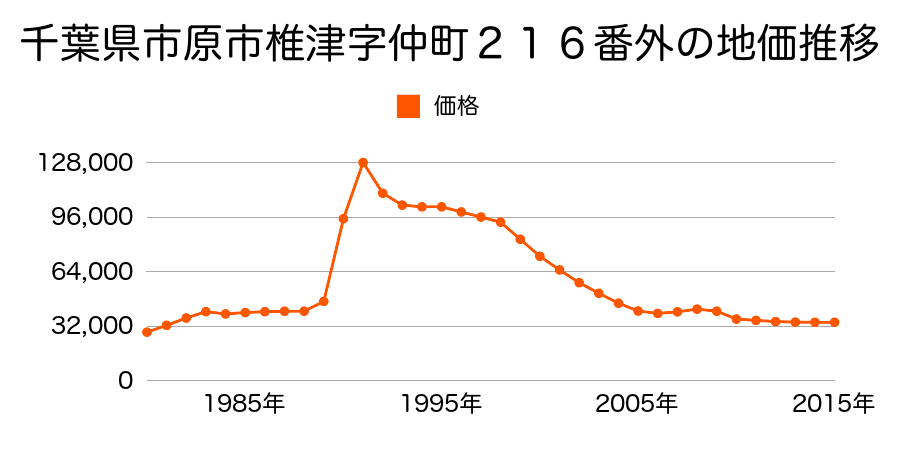 千葉県市原市泉台３丁目７番２の地価推移のグラフ