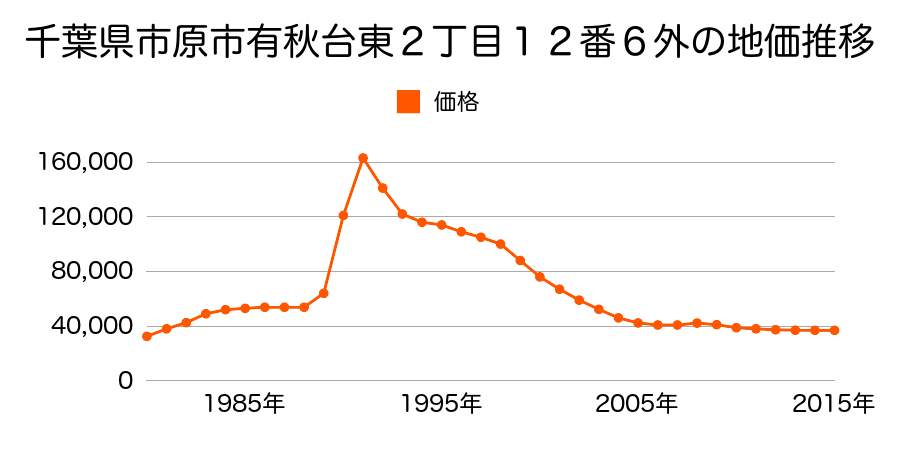 千葉県市原市有秋台東２丁目９番４の地価推移のグラフ