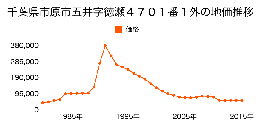千葉県市原市五井字下川田２０４２番２外の地価推移のグラフ