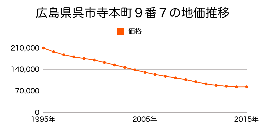 広島県呉市寺本町９番７の地価推移のグラフ