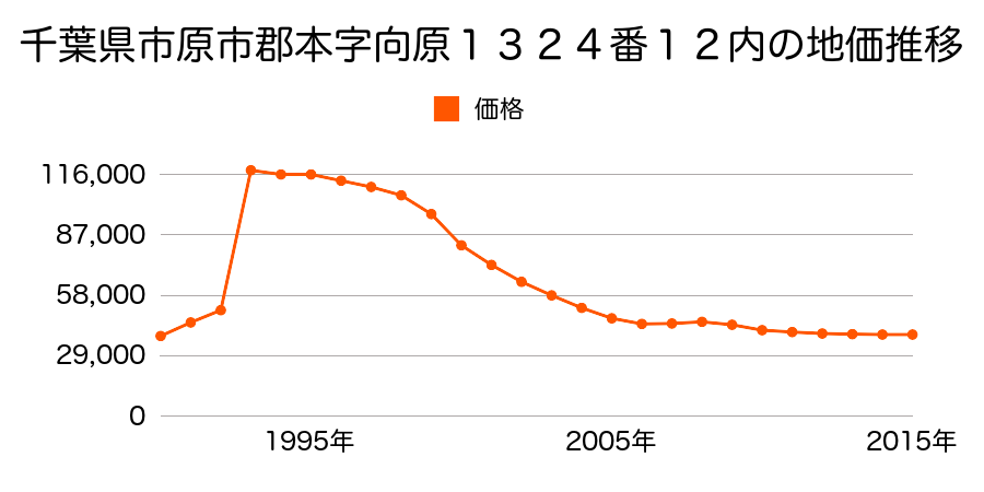 千葉県市原市椎津字駒ヶ崎２９８番２の地価推移のグラフ