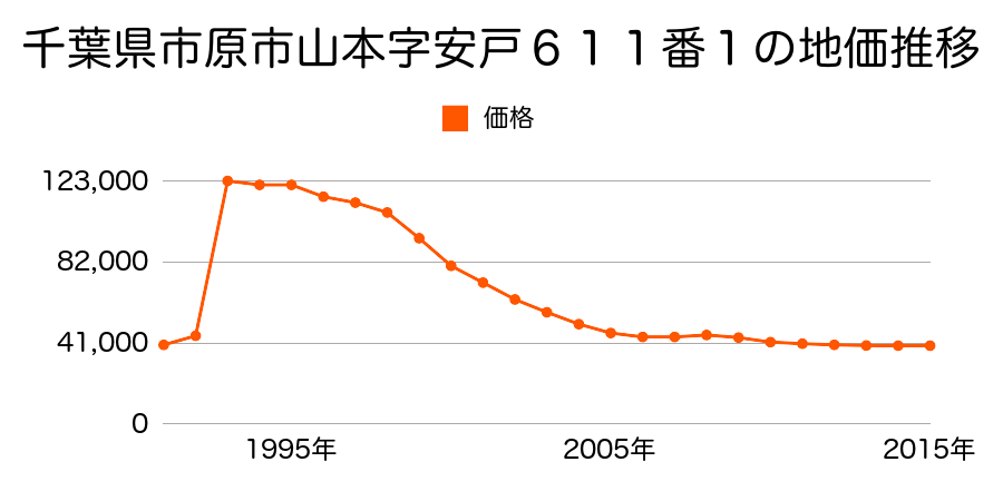 千葉県市原市姉崎字権現堂２４２７番１８の地価推移のグラフ