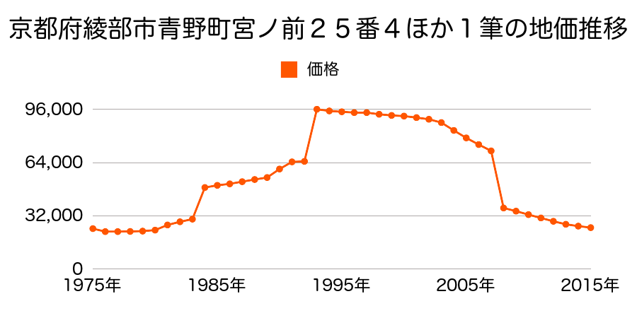 京都府綾部市田野町風久呂１３番６の地価推移のグラフ