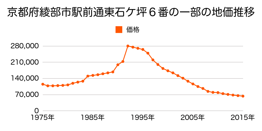 京都府綾部市駅前通５１番１の地価推移のグラフ