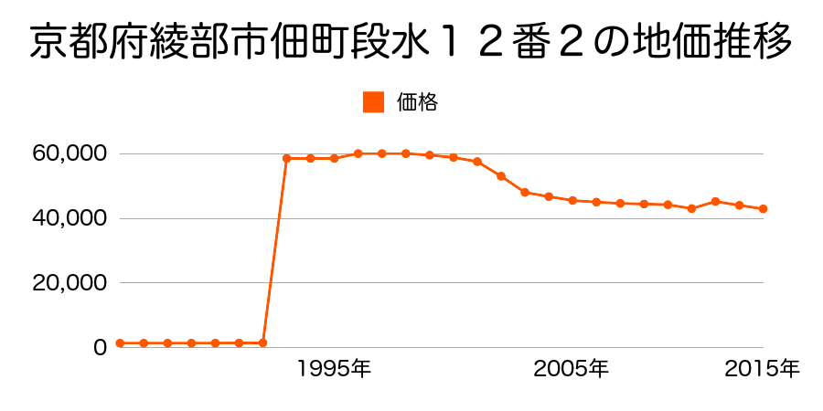 京都府綾部市井倉新町土ノ上２番３の地価推移のグラフ