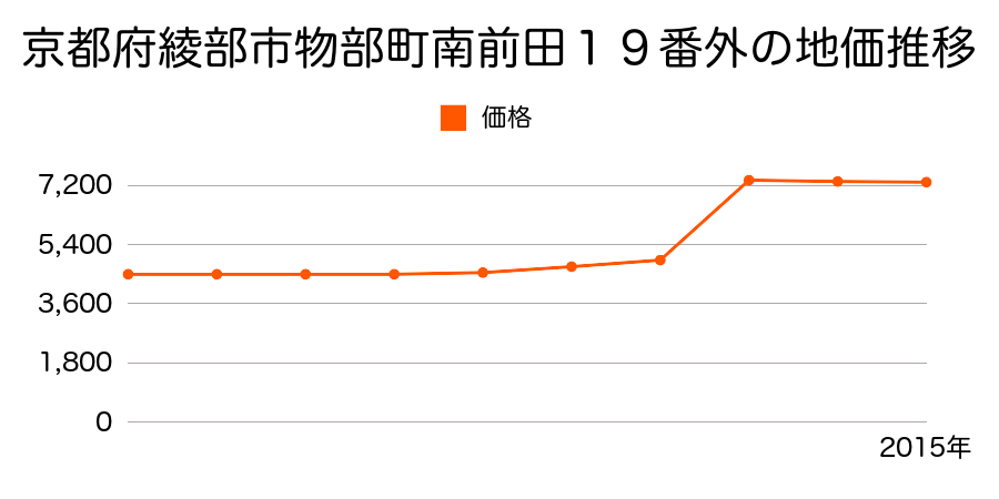 京都府綾部市安国寺町下背戸２７番２外の地価推移のグラフ