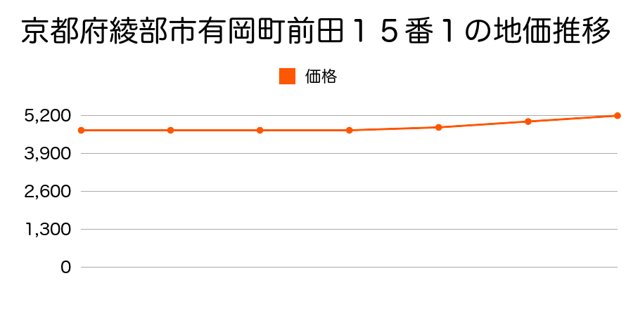 京都府綾部市有岡町前田１５番１の地価推移のグラフ