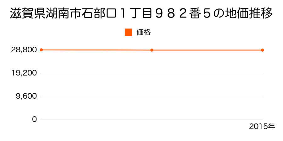 滋賀県湖南市石部口１丁目９８２番５の地価推移のグラフ