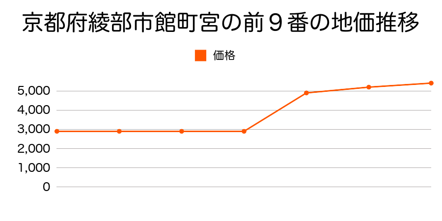 京都府綾部市豊里町福垣１２８番の地価推移のグラフ