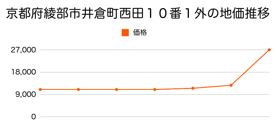 京都府綾部市井倉町館２７番の地価推移のグラフ