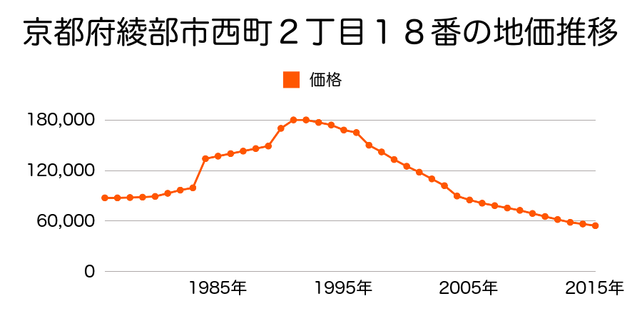 京都府綾部市広小路１丁目１１番の地価推移のグラフ