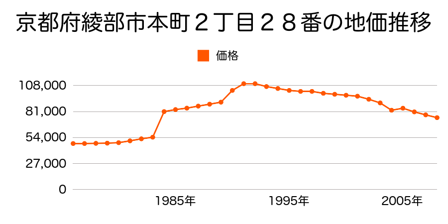 京都府綾部市本町３丁目２４番の地価推移のグラフ