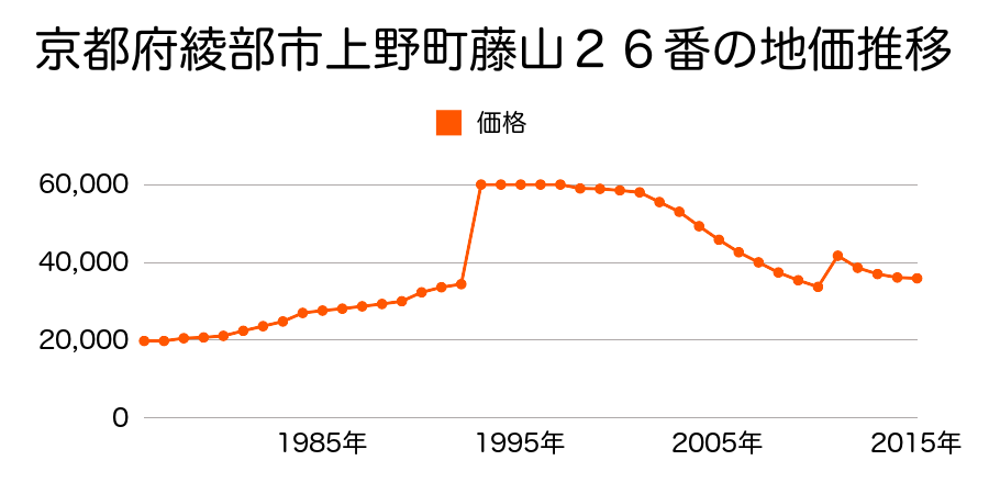 京都府綾部市桜が丘１丁目８番７の地価推移のグラフ
