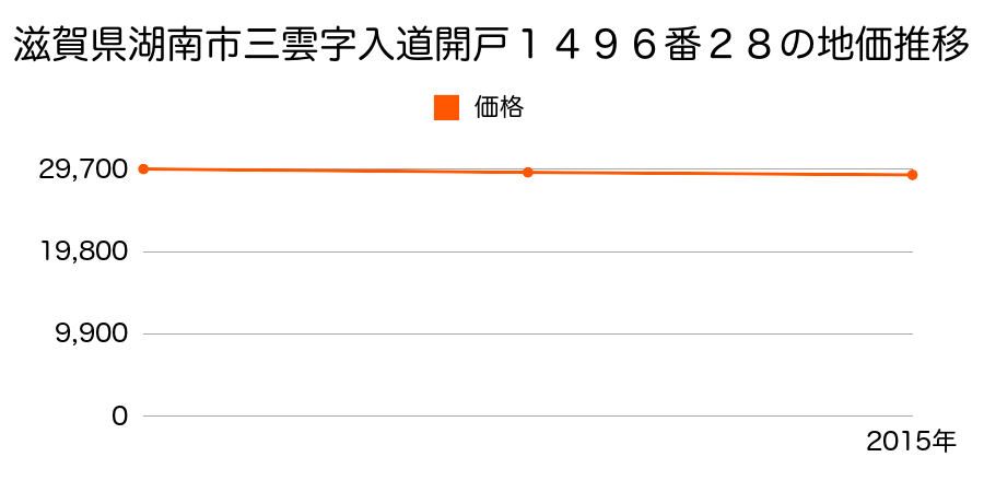 滋賀県湖南市三雲字入道開戸１４９６番２８の地価推移のグラフ