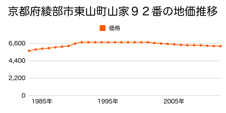 京都府綾部市東山町山家９２番の地価推移のグラフ