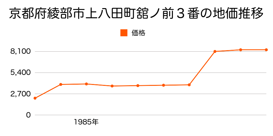 京都府綾部市位田町瀬戸１３番外の地価推移のグラフ