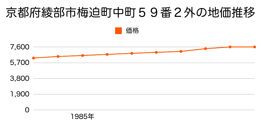 京都府綾部市梅迫町中町５９番２外の地価推移のグラフ