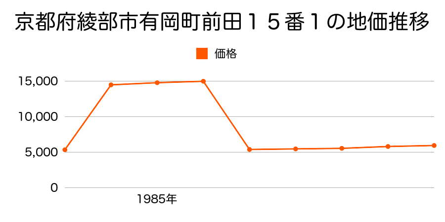 京都府綾部市上八田町薬師前１２番の地価推移のグラフ