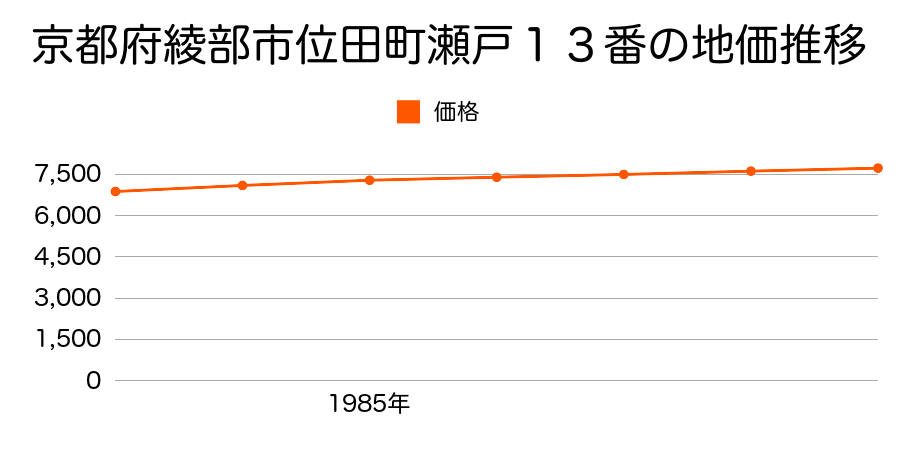 京都府綾部市位田町瀬戸１３番外の地価推移のグラフ