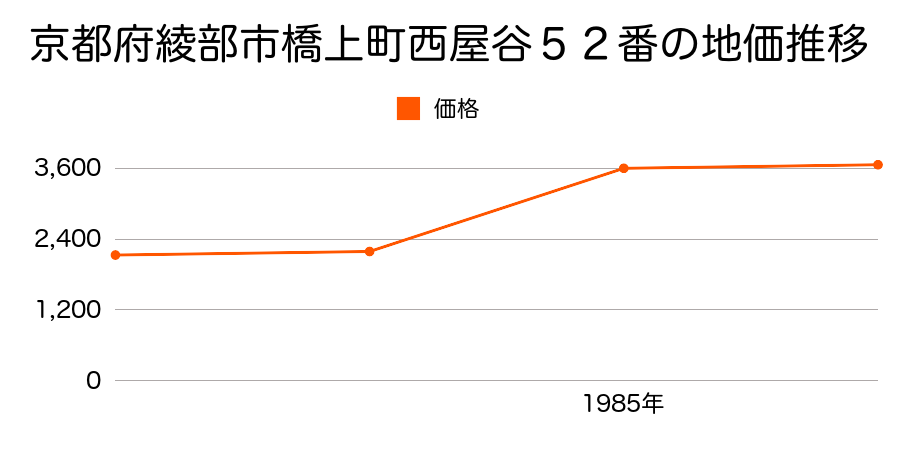 京都府綾部市於与岐町田和１５番外の地価推移のグラフ