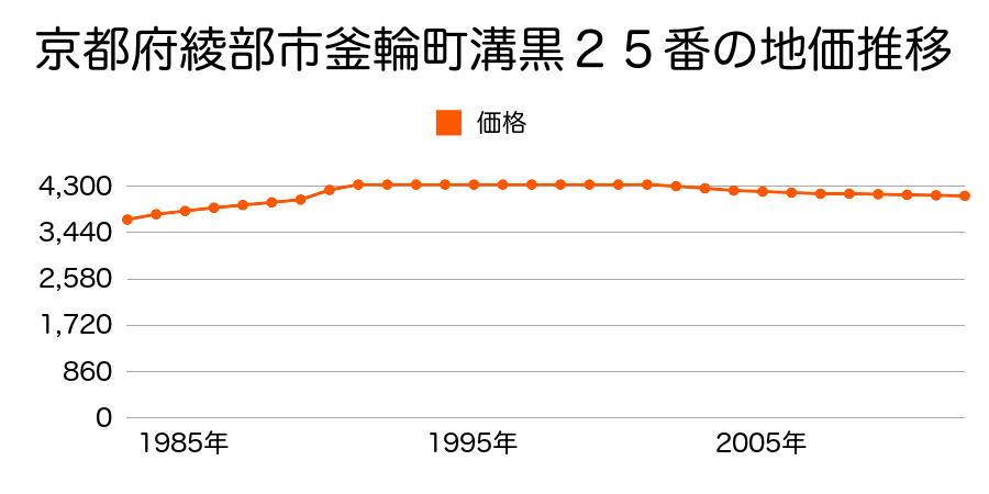 京都府綾部市釜輪町溝黒２５番の地価推移のグラフ