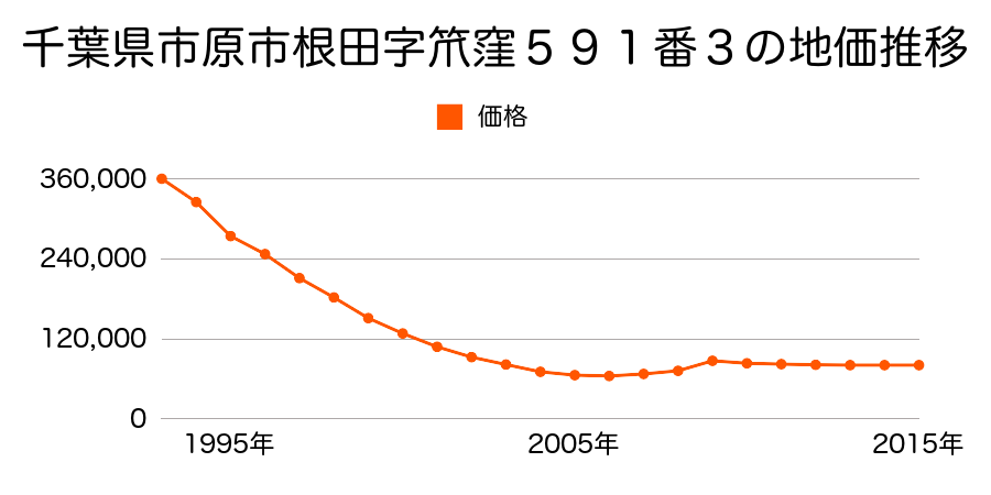 千葉県市原市ちはら台西２丁目１０番１４の地価推移のグラフ