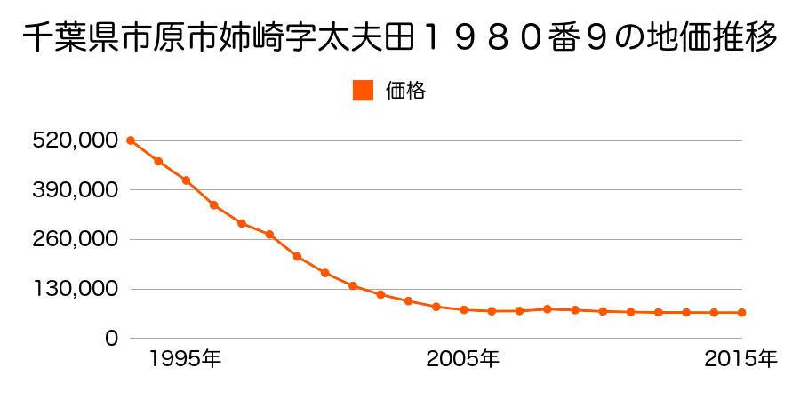 千葉県市原市姉崎字太夫田１９８０番９の地価推移のグラフ