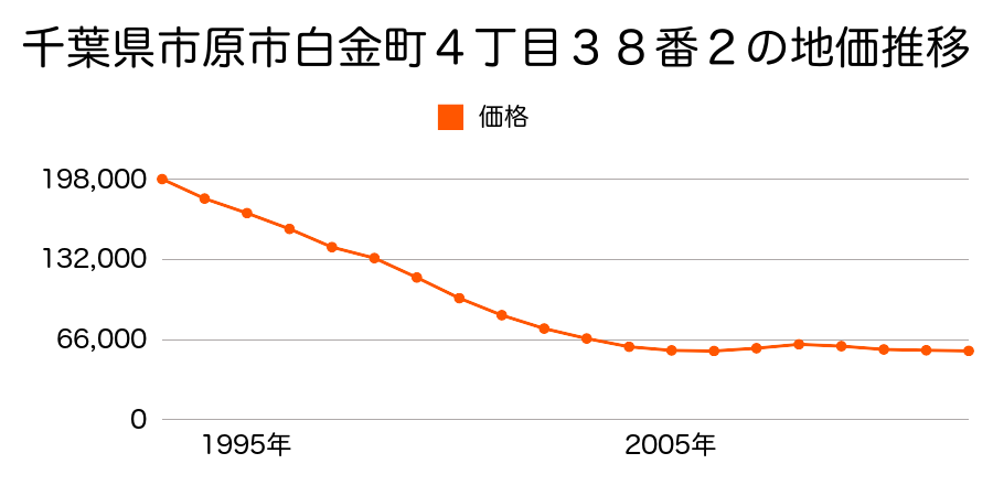 千葉県市原市白金町４丁目３８番２の地価推移のグラフ