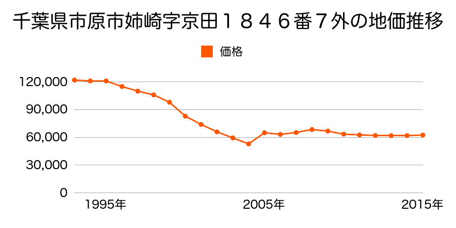 千葉県市原市八幡字浜本町１１６８番の地価推移のグラフ