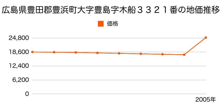 香川県三豊郡豊浜町大字和田字大平木乙２１２３番の地価推移のグラフ