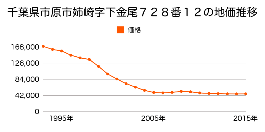 千葉県市原市姉崎字下金尾７２８番１２外の地価推移のグラフ
