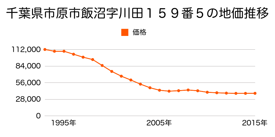 千葉県市原市飯沼字川田１５９番５の地価推移のグラフ