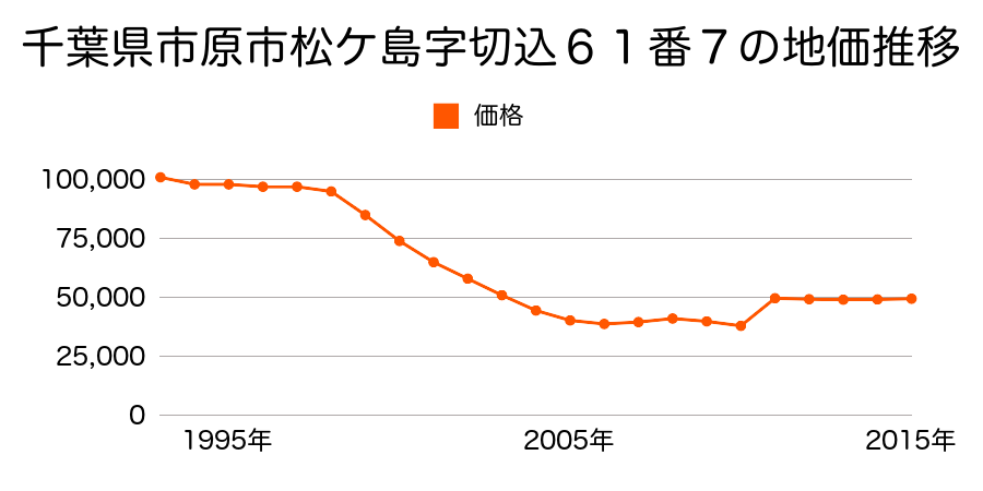 千葉県市原市五井西４丁目２６番９の地価推移のグラフ