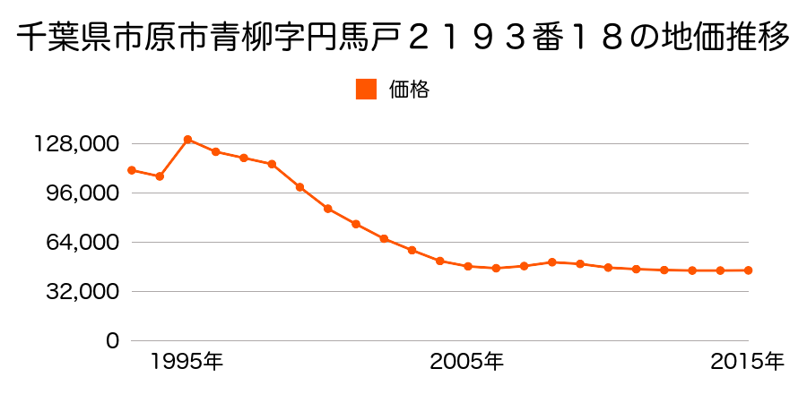 千葉県市原市千種７丁目１０番１７の地価推移のグラフ