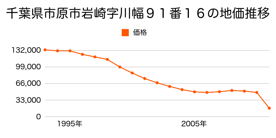 千葉県市原市大厩字川上台１３８９番１１外の地価推移のグラフ