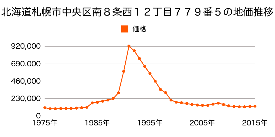 北海道札幌市中央区南７条西１０丁目１０２７番３の地価推移のグラフ
