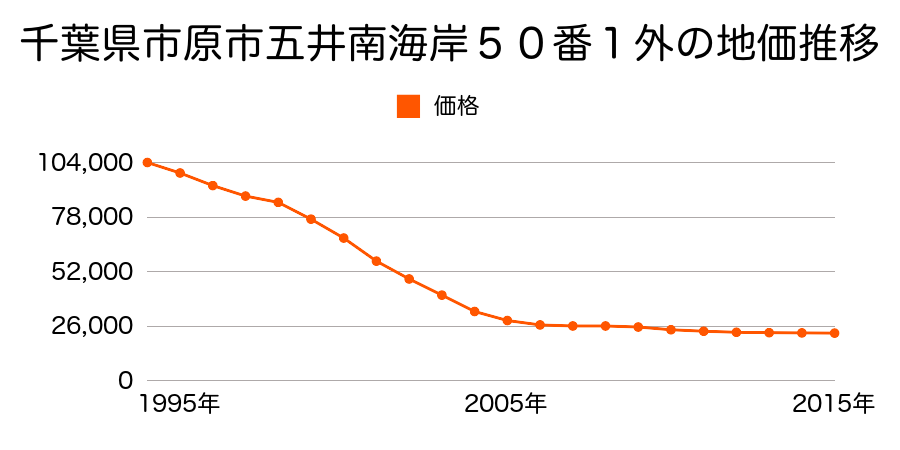 千葉県市原市五井南海岸５０番１外の地価推移のグラフ