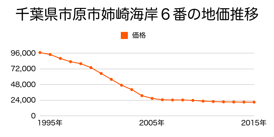 千葉県市原市姉崎海岸６番の地価推移のグラフ