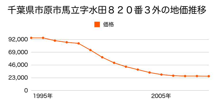 千葉県市原市海士有木字司馬農１６７７番７外の地価推移のグラフ