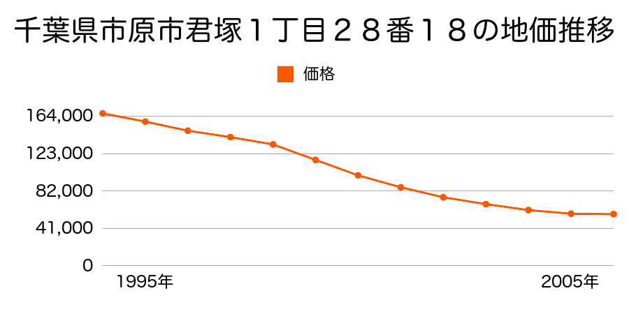 千葉県市原市君塚１丁目２８番１８の地価推移のグラフ