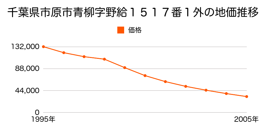 千葉県市原市千種１丁目９番１１の地価推移のグラフ