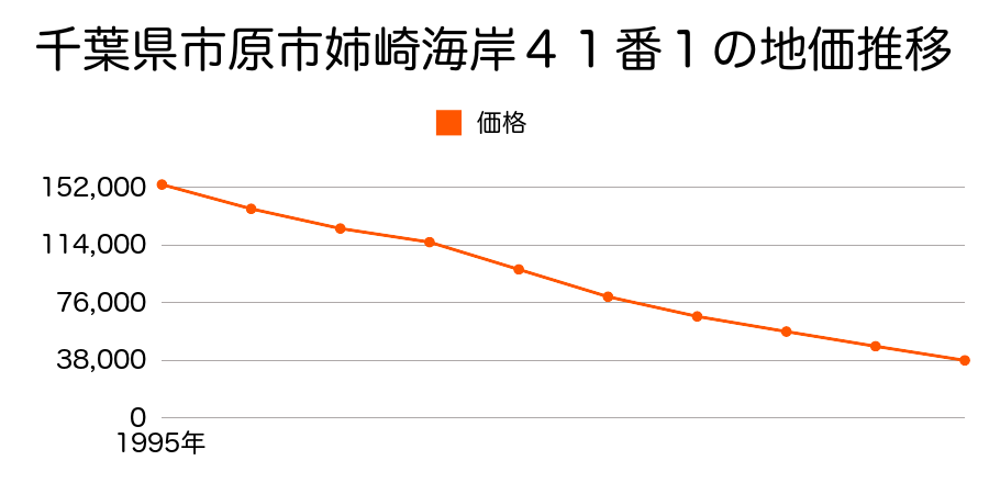 千葉県市原市姉崎海岸４１番１の地価推移のグラフ