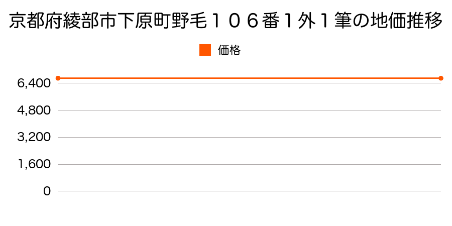 京都府綾部市下原町野毛１０６番１外１筆の地価推移のグラフ