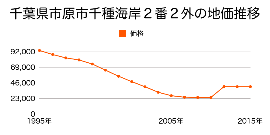 千葉県市原市八幡北町３丁目４番１２の地価推移のグラフ