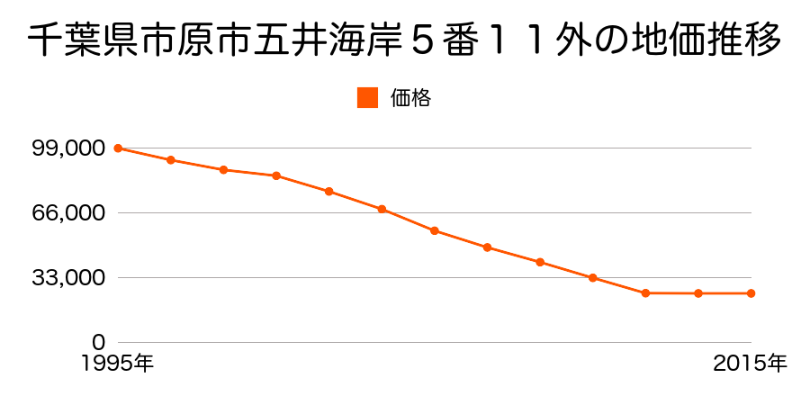 千葉県市原市青柳北２丁目３番１の地価推移のグラフ