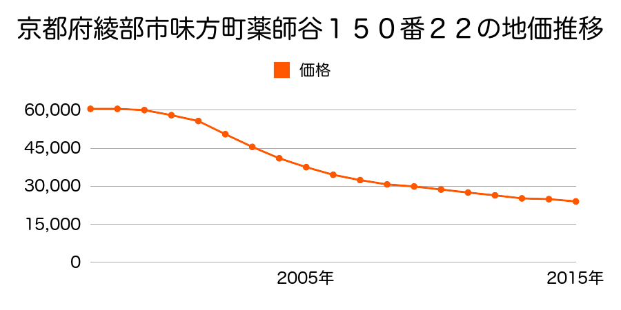 京都府綾部市味方町薬師谷１５０番２２の地価推移のグラフ