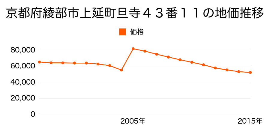 京都府綾部市若竹町２４番１の地価推移のグラフ