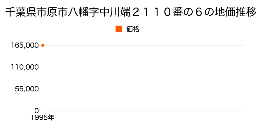 千葉県市原市八幡字中川端２１１０番の６の地価推移のグラフ